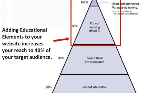 education based marketing