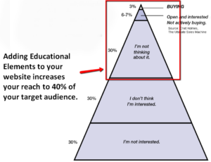 education based marketing